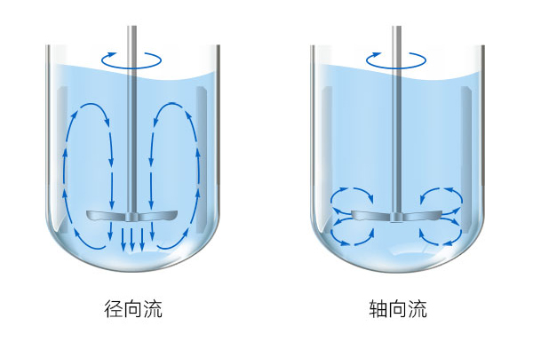 徑向和軸向