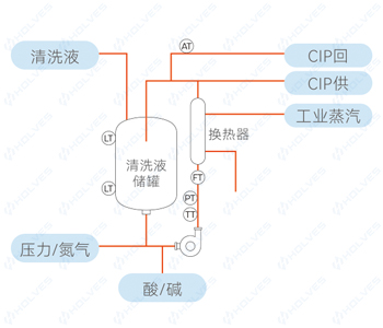 自動控制清洗