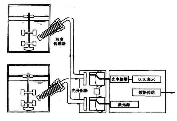 細(xì)胞濃度在線檢測(cè)濁度計(jì)