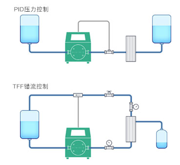 智能泵擴展性